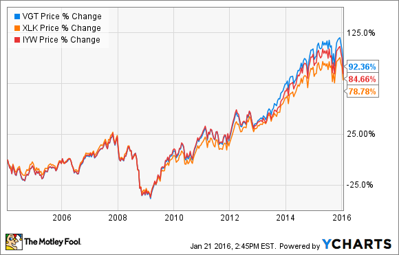 the-5-top-vanguard-etfs-to-start-2019-the-motley-fool-tradingetfs