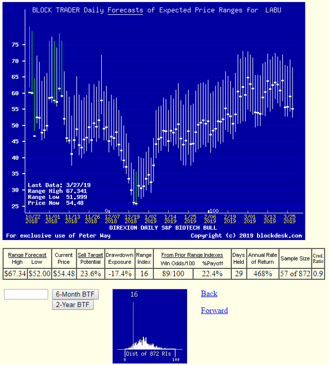 Direxion Daily S&P Biotech Bull