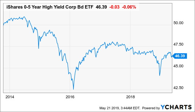 SHYG: Wait Till The Beginning Of The Next Economic Cycle - IShares 0-5 ...