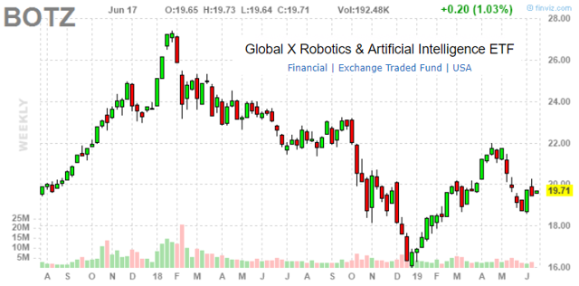 BOTZ: Robotics And A.I. ETF Performance And Valuation Update - June ...