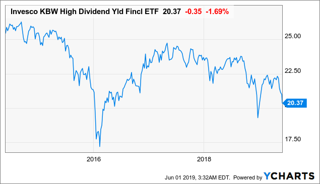 KBWD: Yield Curve Has Inverted, Stay Away From This ETF ...