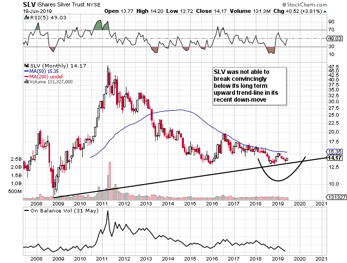 Ishares Silver Trust Chart