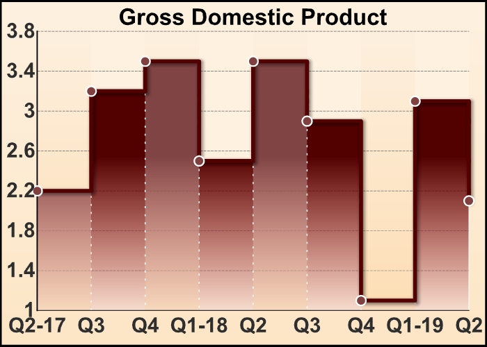 U.S. Economic Growth Slows Less Than Expected In Q2