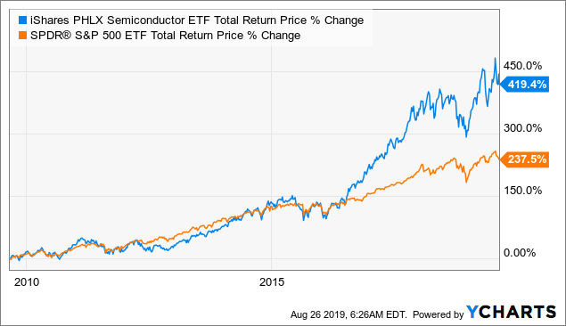 iShares PHLX Semiconductor ETF: Strong Long-Term Growth Outlook, But ...