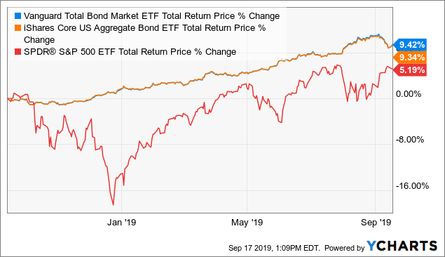 Follow The Fed Minutes And Purchase Vanguard's BND - Vanguard Total ...