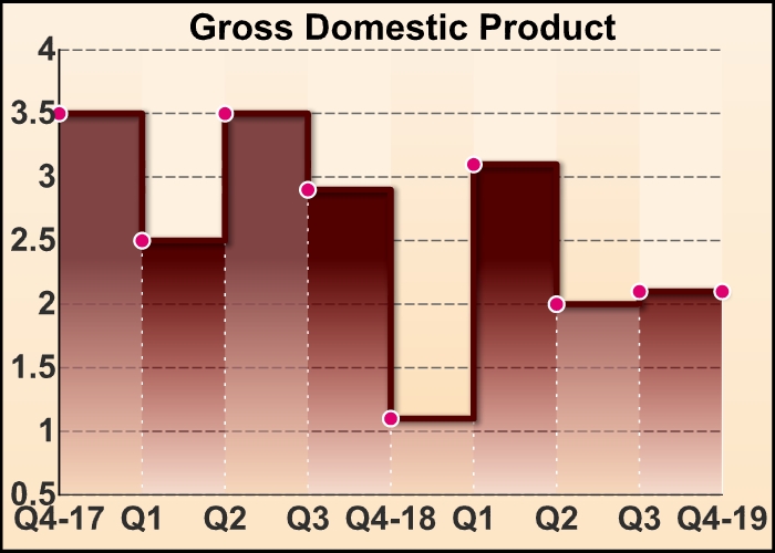 u-s-economic-growth-stable-at-2-1-in-fourth-quarter-tradingetfs