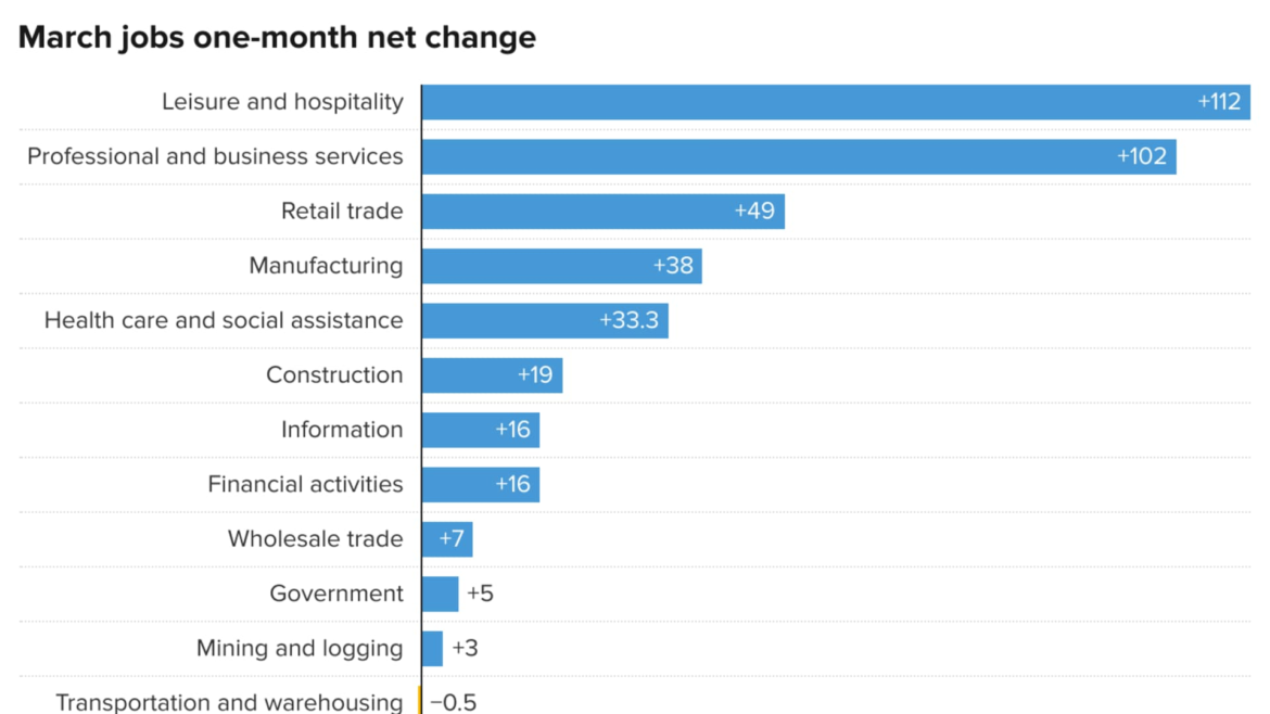 Here’s where the jobs are for March 2022 — in