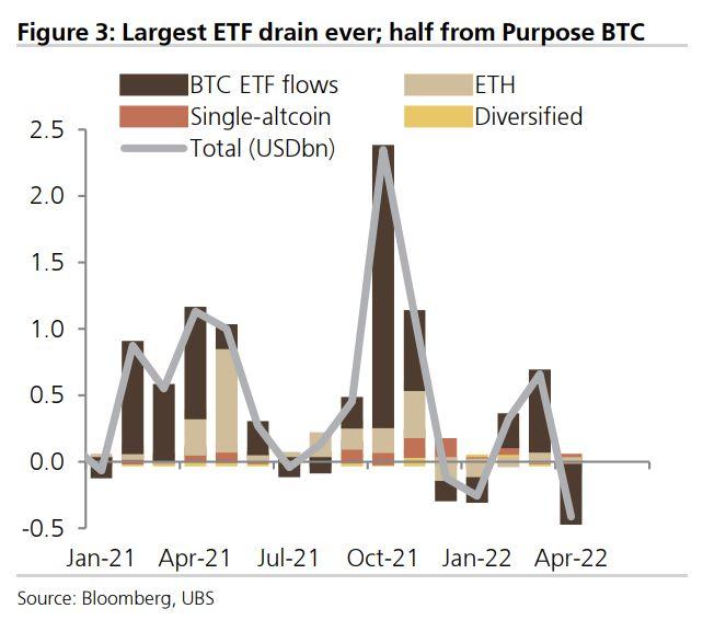Bitcoin ‘Stuck at the Moment’ as Record Cash Flees Crypto